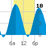 Tide chart for daymark 239, Mackay River, Georgia on 2021/02/10