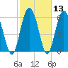 Tide chart for daymark 239, Mackay River, Georgia on 2021/02/13