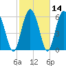 Tide chart for daymark 239, Mackay River, Georgia on 2021/02/14