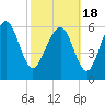 Tide chart for daymark 239, Mackay River, Georgia on 2021/02/18