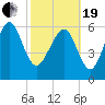 Tide chart for daymark 239, Mackay River, Georgia on 2021/02/19