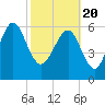Tide chart for daymark 239, Mackay River, Georgia on 2021/02/20