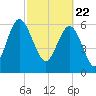 Tide chart for daymark 239, Mackay River, Georgia on 2021/02/22
