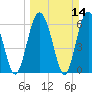 Tide chart for daymark 239, Mackay River, Georgia on 2021/03/14