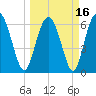 Tide chart for daymark 239, Mackay River, Georgia on 2021/03/16