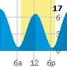 Tide chart for daymark 239, Mackay River, Georgia on 2021/03/17