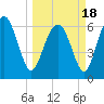 Tide chart for daymark 239, Mackay River, Georgia on 2021/03/18