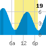 Tide chart for daymark 239, Mackay River, Georgia on 2021/03/19