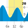 Tide chart for daymark 239, Mackay River, Georgia on 2021/03/20