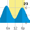 Tide chart for daymark 239, Mackay River, Georgia on 2021/03/23