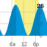 Tide chart for daymark 239, Mackay River, Georgia on 2021/03/26