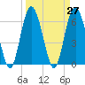 Tide chart for daymark 239, Mackay River, Georgia on 2021/03/27