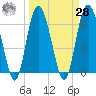 Tide chart for daymark 239, Mackay River, Georgia on 2021/03/28