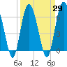Tide chart for daymark 239, Mackay River, Georgia on 2021/03/29