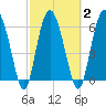 Tide chart for daymark 239, Mackay River, Georgia on 2021/03/2