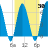 Tide chart for daymark 239, Mackay River, Georgia on 2021/03/30