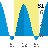 Tide chart for daymark 239, Mackay River, Georgia on 2021/03/31