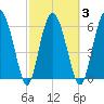 Tide chart for daymark 239, Mackay River, Georgia on 2021/03/3