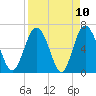 Tide chart for daymark 239, Mackay River, Georgia on 2021/04/10