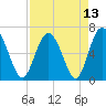 Tide chart for daymark 239, Mackay River, Georgia on 2021/04/13