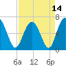 Tide chart for daymark 239, Mackay River, Georgia on 2021/04/14