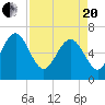 Tide chart for daymark 239, Mackay River, Georgia on 2021/04/20