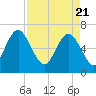 Tide chart for daymark 239, Mackay River, Georgia on 2021/04/21