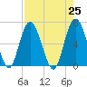Tide chart for daymark 239, Mackay River, Georgia on 2021/04/25