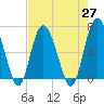 Tide chart for daymark 239, Mackay River, Georgia on 2021/04/27