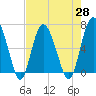 Tide chart for daymark 239, Mackay River, Georgia on 2021/04/28