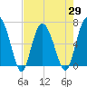 Tide chart for daymark 239, Mackay River, Georgia on 2021/04/29