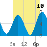 Tide chart for daymark 239, Mackay River, Georgia on 2021/05/10