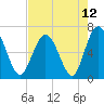 Tide chart for daymark 239, Mackay River, Georgia on 2021/05/12