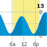 Tide chart for daymark 239, Mackay River, Georgia on 2021/05/13