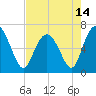 Tide chart for daymark 239, Mackay River, Georgia on 2021/05/14