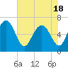 Tide chart for daymark 239, Mackay River, Georgia on 2021/05/18
