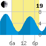 Tide chart for daymark 239, Mackay River, Georgia on 2021/05/19