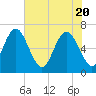 Tide chart for daymark 239, Mackay River, Georgia on 2021/05/20