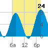 Tide chart for daymark 239, Mackay River, Georgia on 2021/05/24
