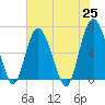 Tide chart for daymark 239, Mackay River, Georgia on 2021/05/25