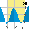 Tide chart for daymark 239, Mackay River, Georgia on 2021/05/28