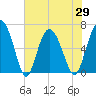 Tide chart for daymark 239, Mackay River, Georgia on 2021/05/29