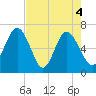 Tide chart for daymark 239, Mackay River, Georgia on 2021/05/4