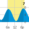 Tide chart for daymark 239, Mackay River, Georgia on 2021/05/7