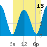 Tide chart for daymark 239, Mackay River, Georgia on 2021/07/13