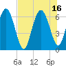 Tide chart for daymark 239, Mackay River, Georgia on 2021/07/16