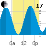 Tide chart for daymark 239, Mackay River, Georgia on 2021/07/17