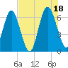 Tide chart for daymark 239, Mackay River, Georgia on 2021/07/18