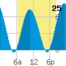 Tide chart for daymark 239, Mackay River, Georgia on 2021/07/25