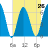Tide chart for daymark 239, Mackay River, Georgia on 2021/07/26